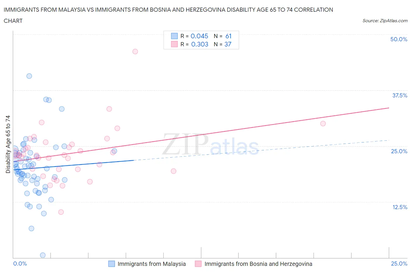 Immigrants from Malaysia vs Immigrants from Bosnia and Herzegovina Disability Age 65 to 74