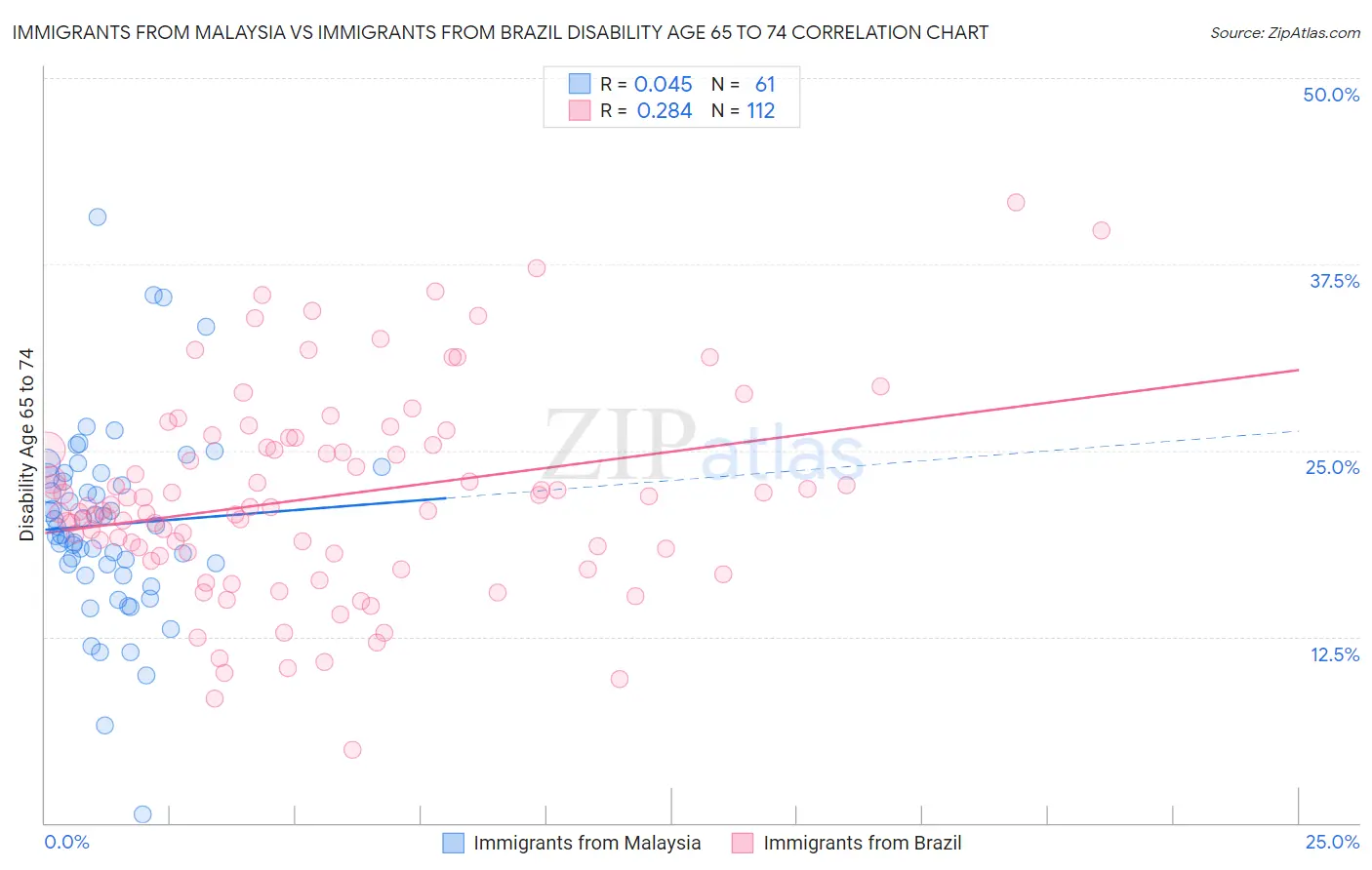 Immigrants from Malaysia vs Immigrants from Brazil Disability Age 65 to 74