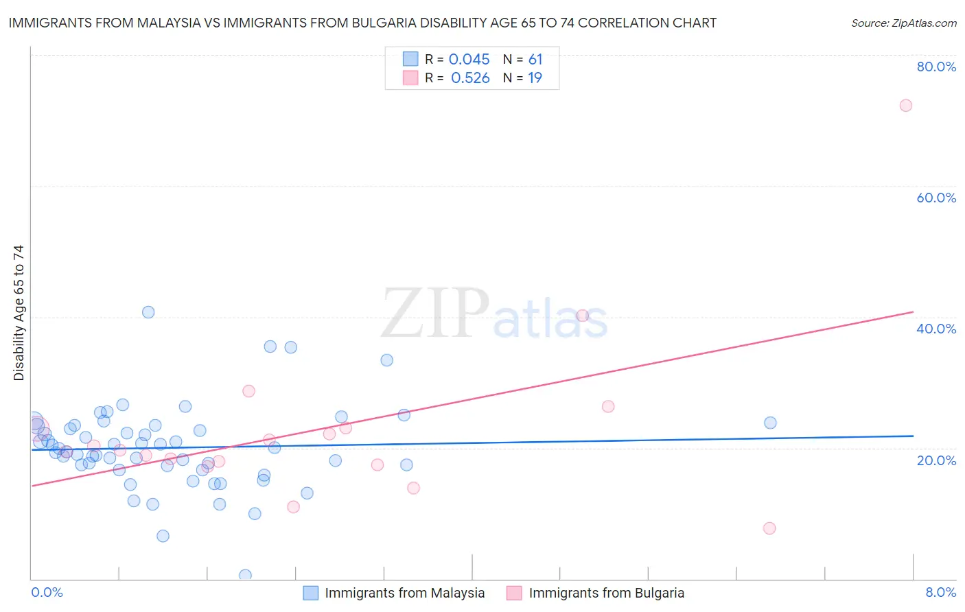Immigrants from Malaysia vs Immigrants from Bulgaria Disability Age 65 to 74