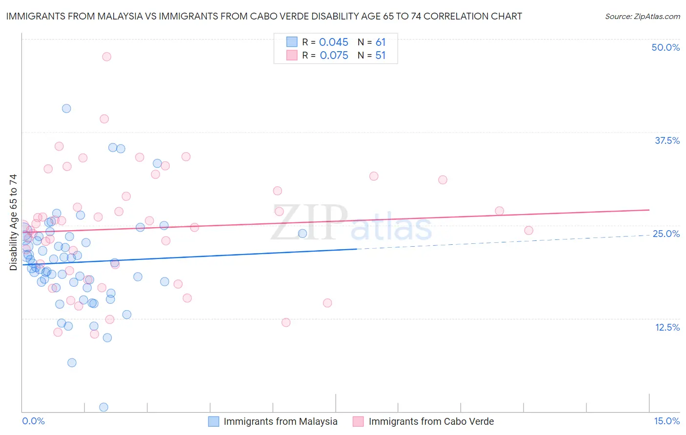 Immigrants from Malaysia vs Immigrants from Cabo Verde Disability Age 65 to 74
