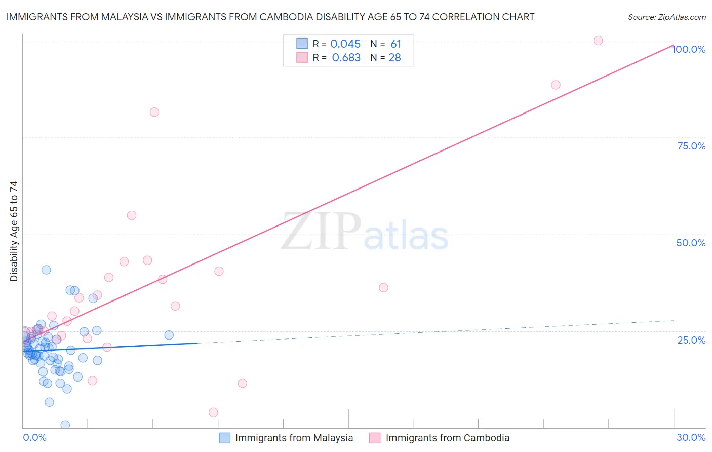 Immigrants from Malaysia vs Immigrants from Cambodia Disability Age 65 to 74