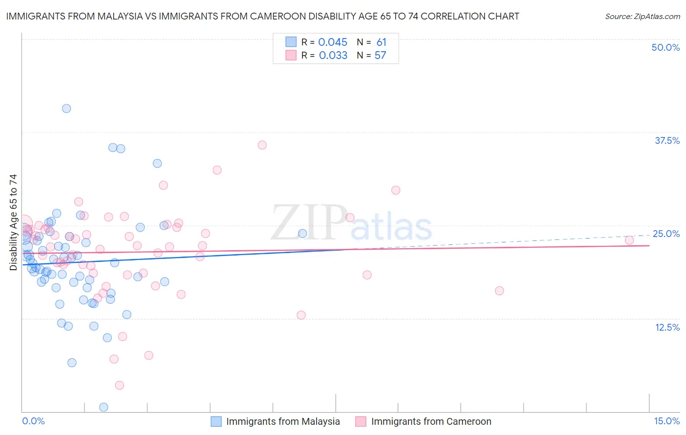 Immigrants from Malaysia vs Immigrants from Cameroon Disability Age 65 to 74