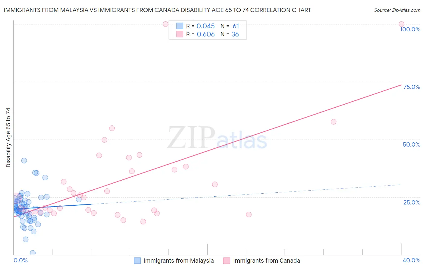 Immigrants from Malaysia vs Immigrants from Canada Disability Age 65 to 74