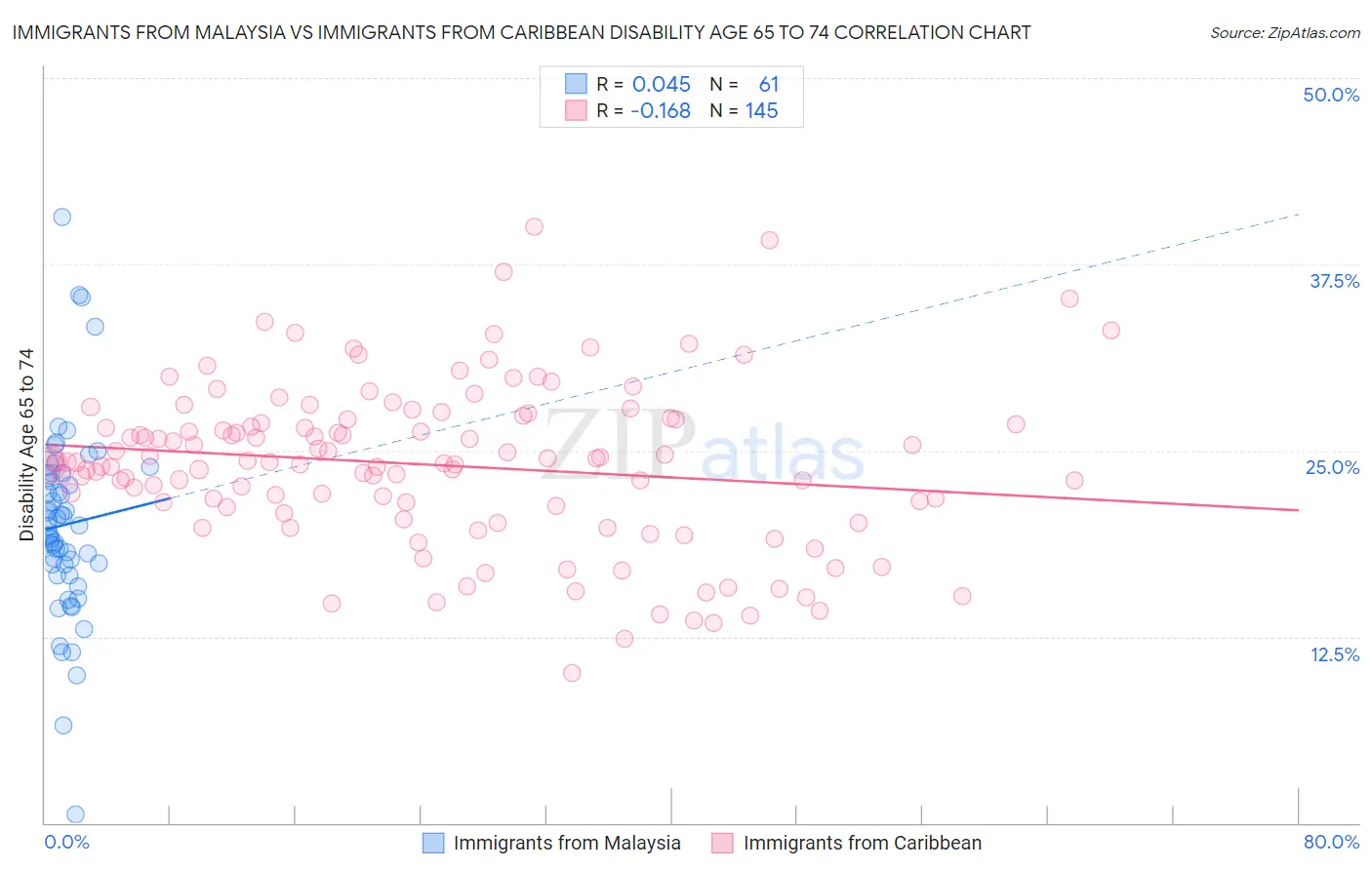 Immigrants from Malaysia vs Immigrants from Caribbean Disability Age 65 to 74