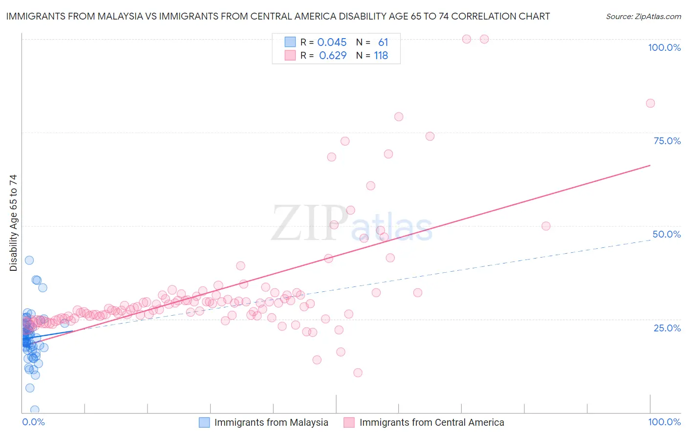 Immigrants from Malaysia vs Immigrants from Central America Disability Age 65 to 74