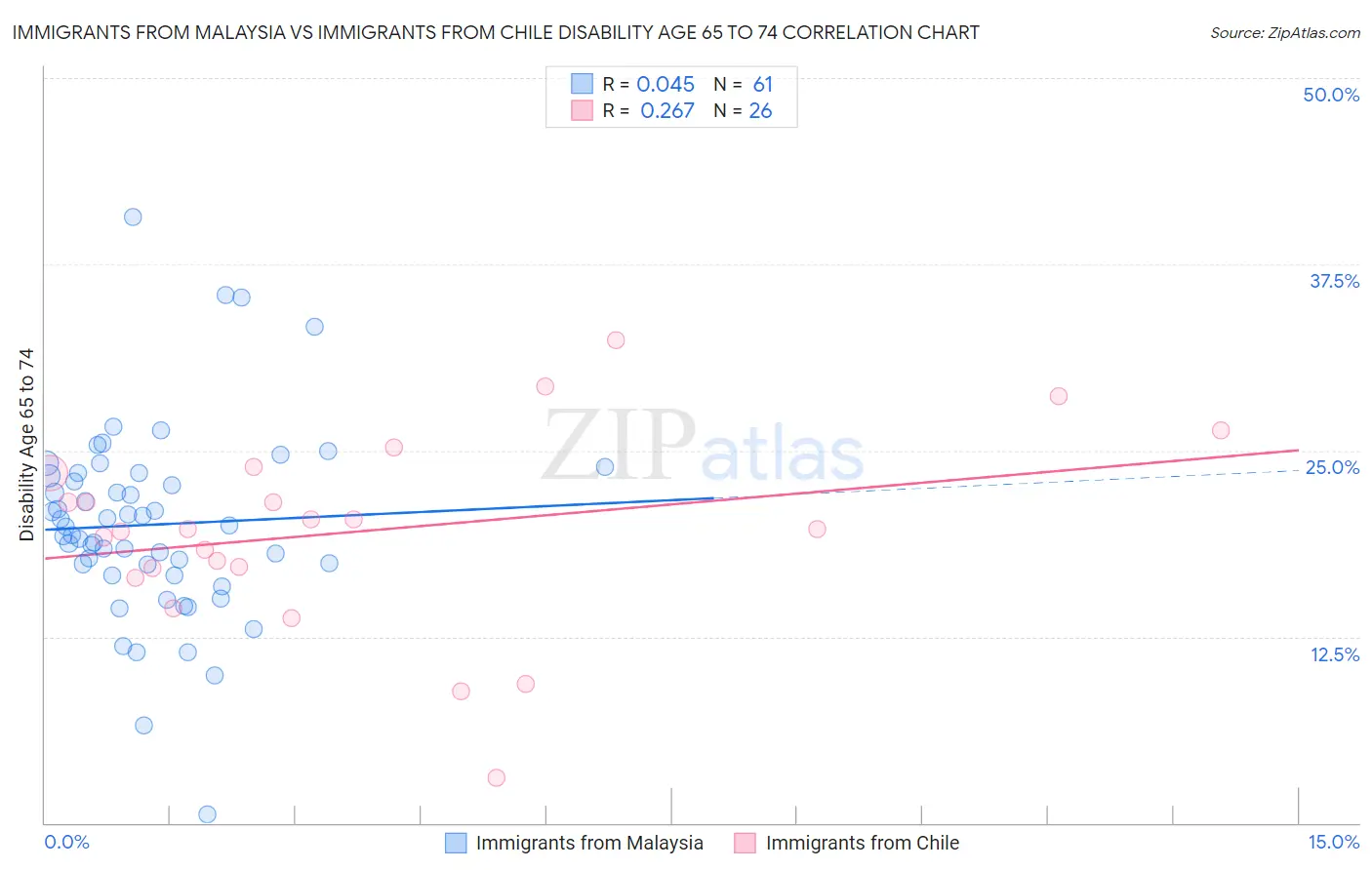 Immigrants from Malaysia vs Immigrants from Chile Disability Age 65 to 74