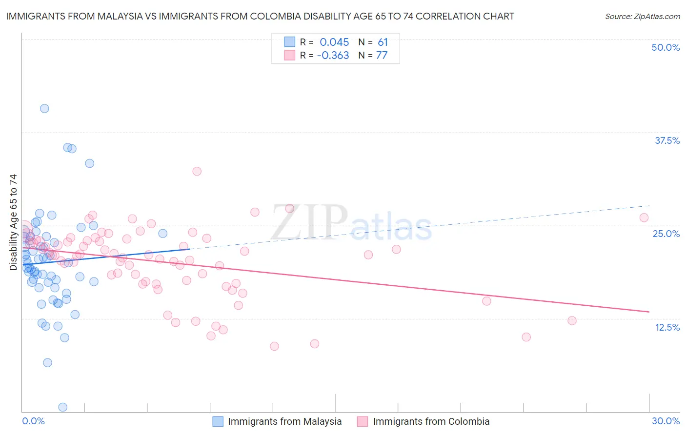 Immigrants from Malaysia vs Immigrants from Colombia Disability Age 65 to 74