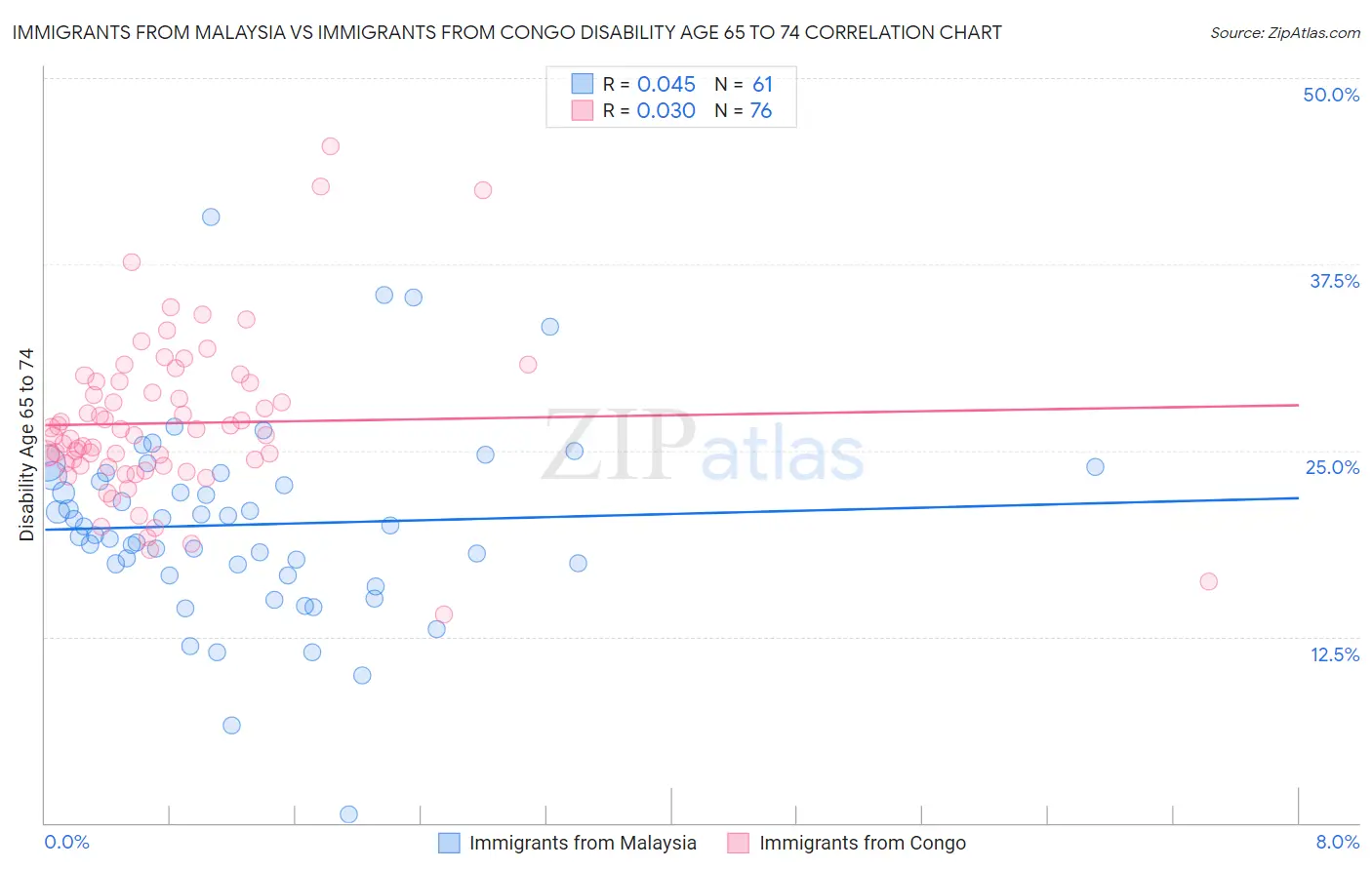 Immigrants from Malaysia vs Immigrants from Congo Disability Age 65 to 74