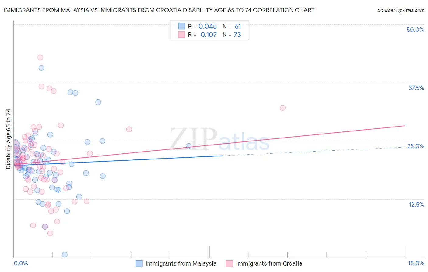 Immigrants from Malaysia vs Immigrants from Croatia Disability Age 65 to 74