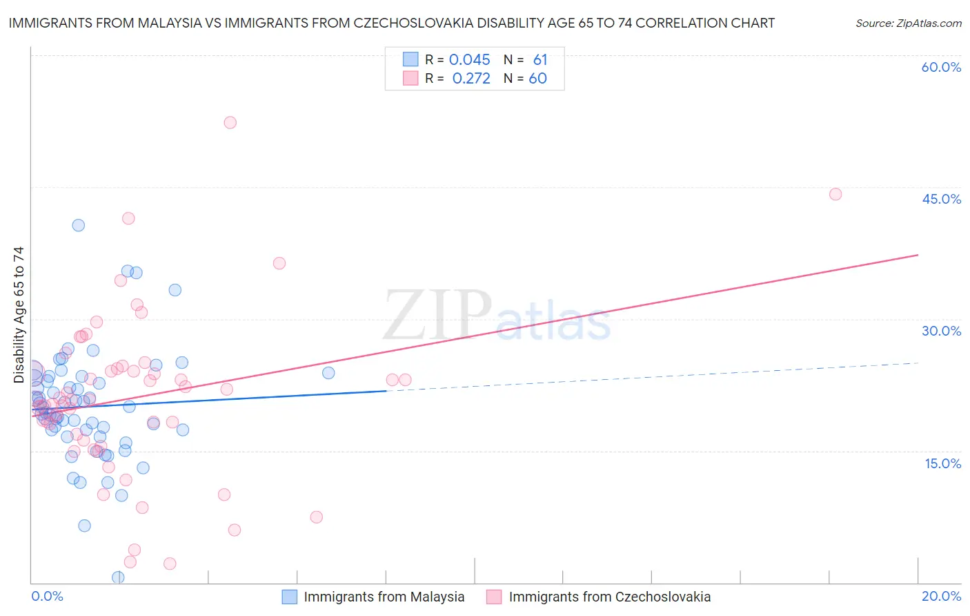 Immigrants from Malaysia vs Immigrants from Czechoslovakia Disability Age 65 to 74