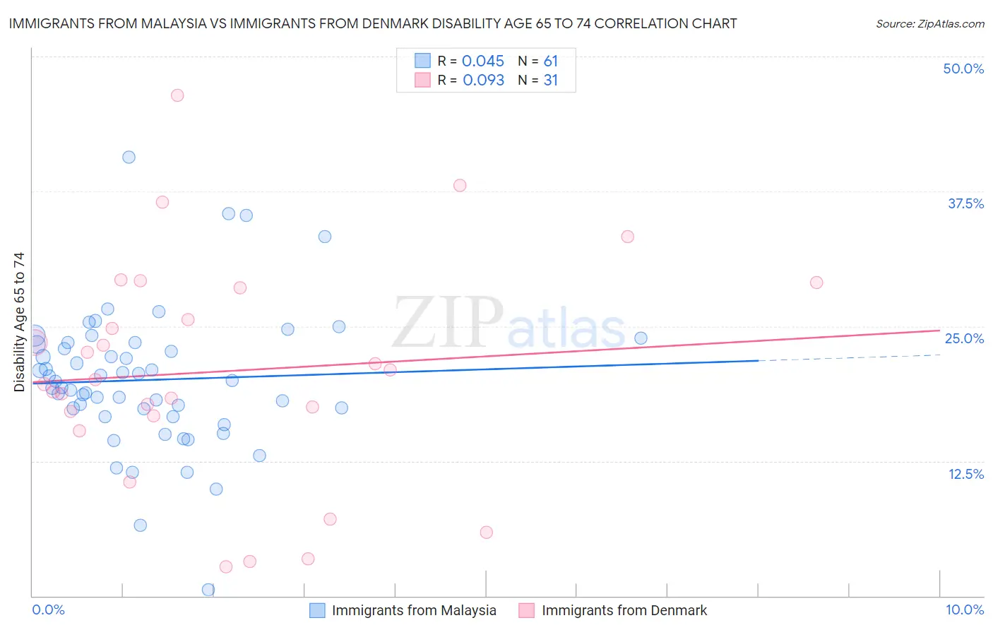 Immigrants from Malaysia vs Immigrants from Denmark Disability Age 65 to 74