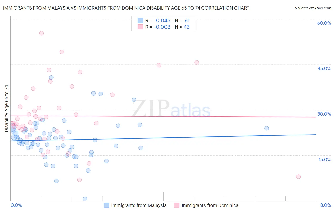Immigrants from Malaysia vs Immigrants from Dominica Disability Age 65 to 74