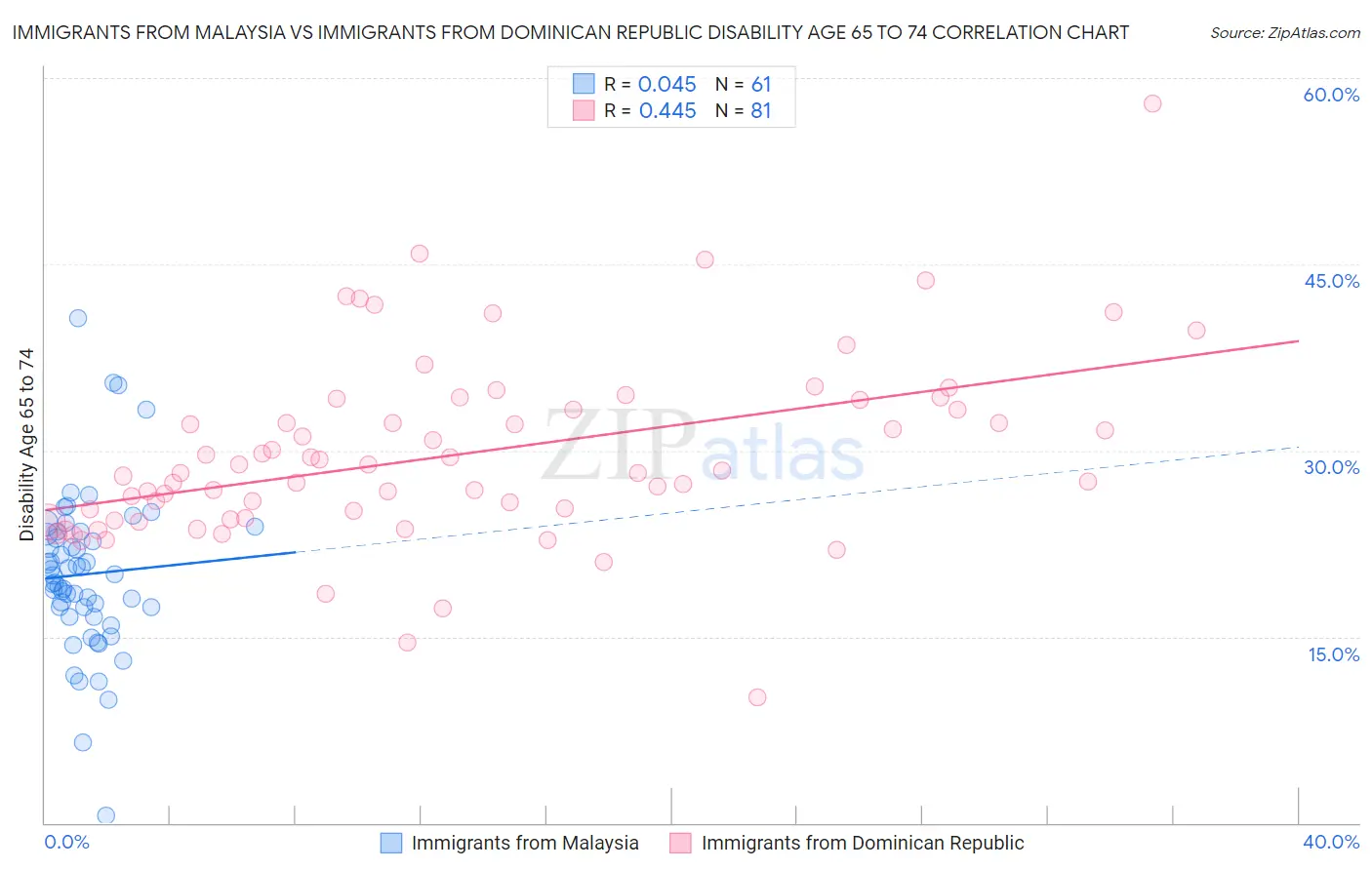 Immigrants from Malaysia vs Immigrants from Dominican Republic Disability Age 65 to 74