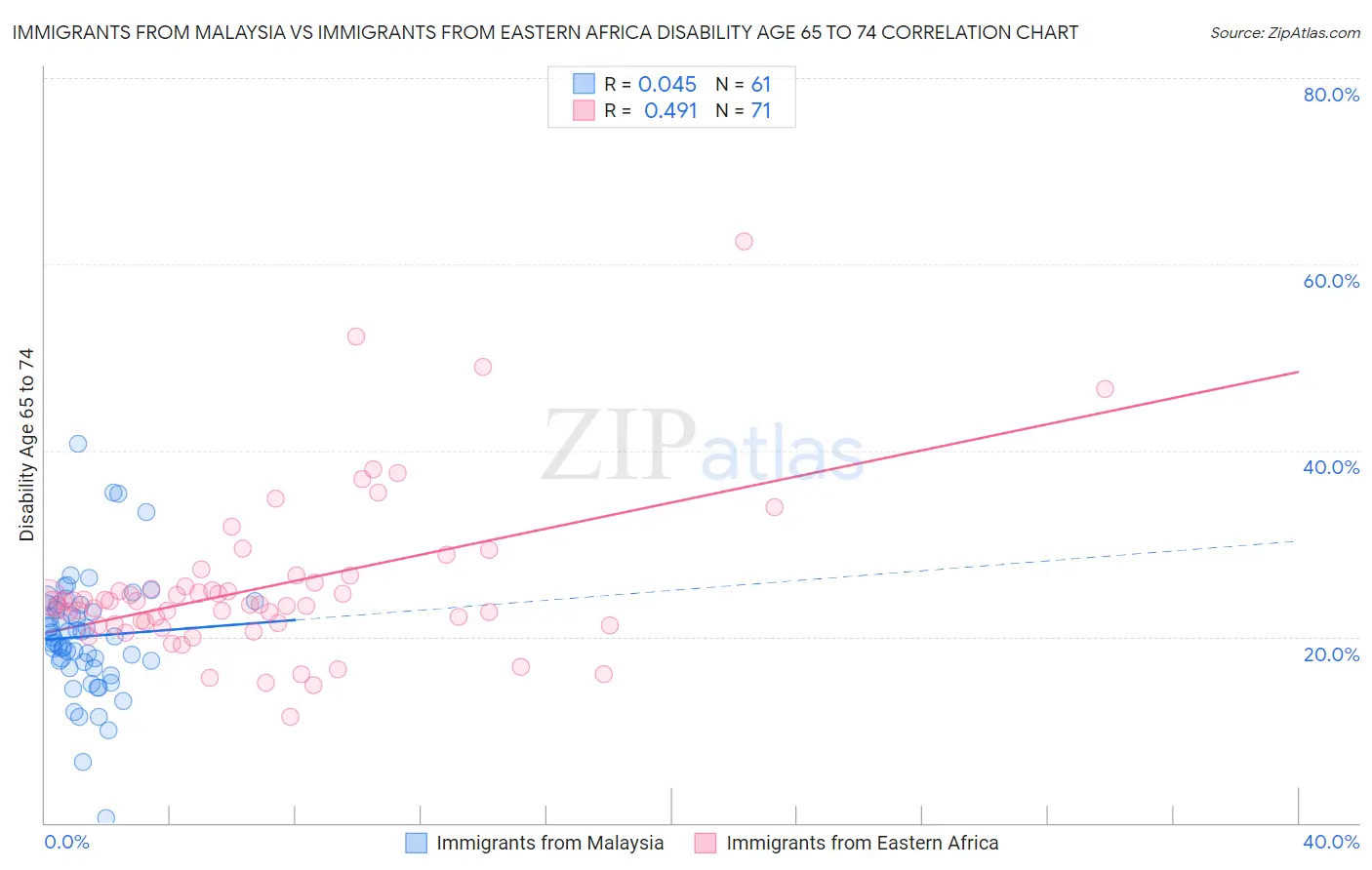 Immigrants from Malaysia vs Immigrants from Eastern Africa Disability Age 65 to 74