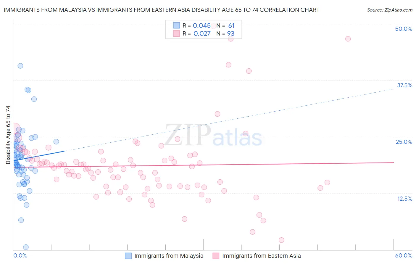 Immigrants from Malaysia vs Immigrants from Eastern Asia Disability Age 65 to 74