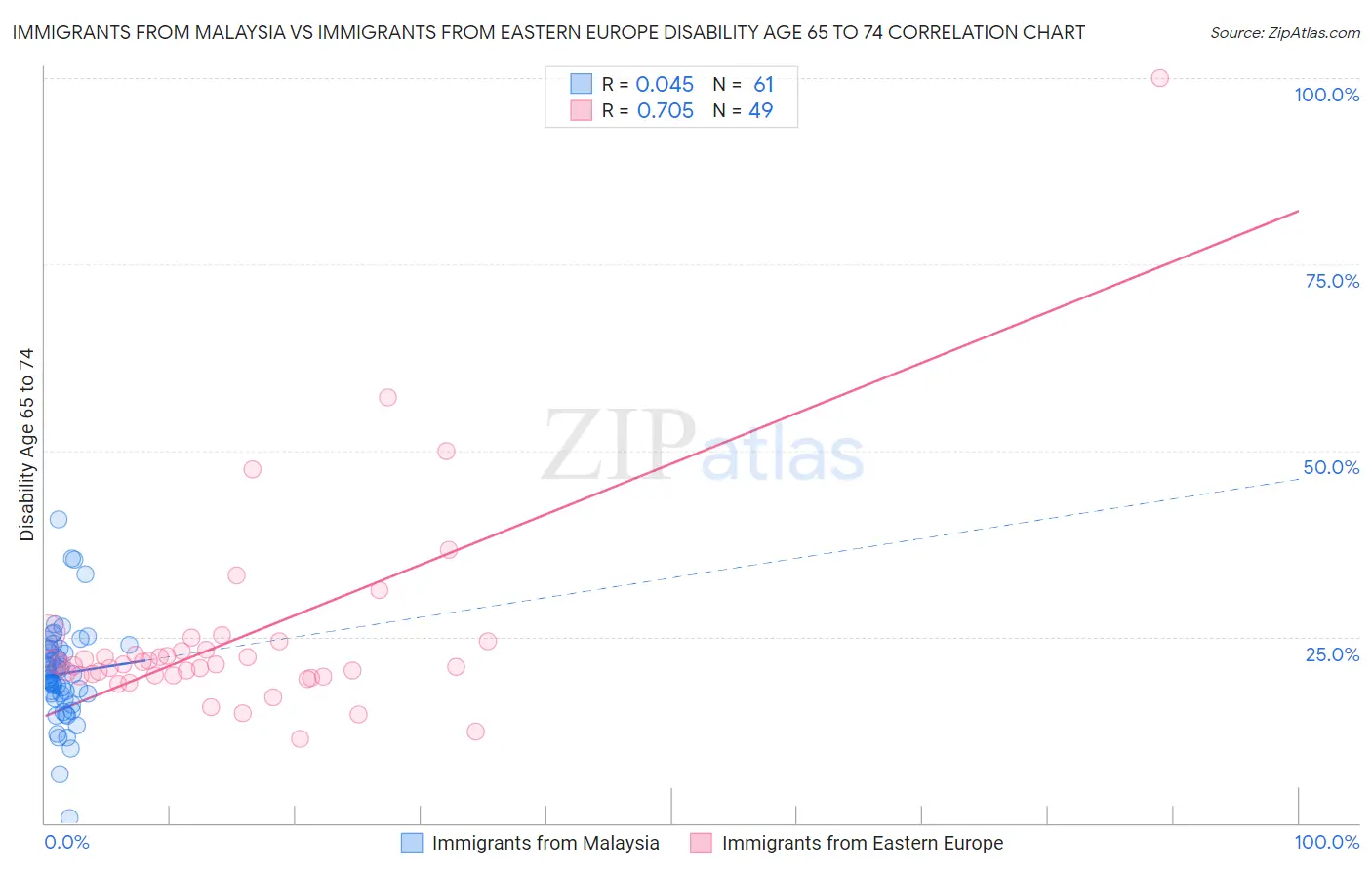 Immigrants from Malaysia vs Immigrants from Eastern Europe Disability Age 65 to 74