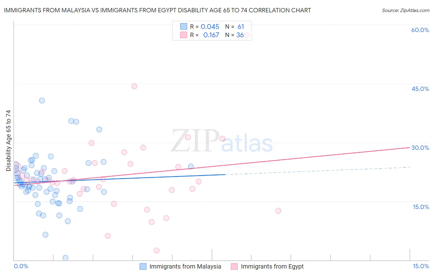 Immigrants from Malaysia vs Immigrants from Egypt Disability Age 65 to 74