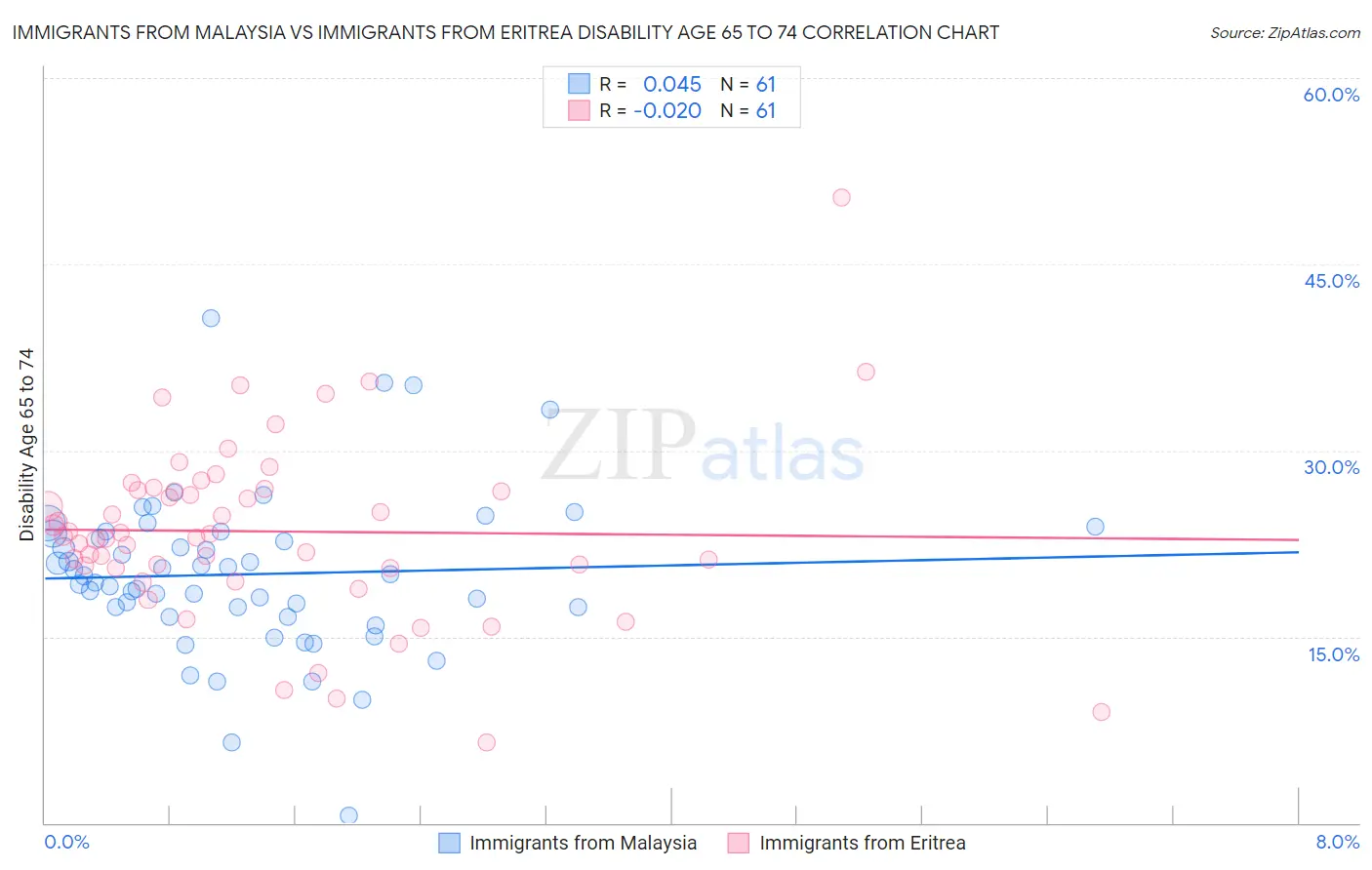 Immigrants from Malaysia vs Immigrants from Eritrea Disability Age 65 to 74