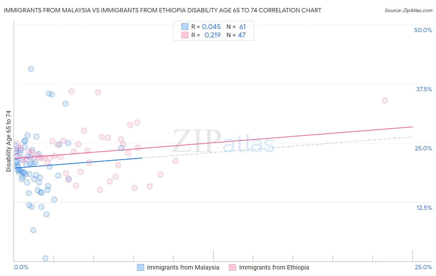 Immigrants from Malaysia vs Immigrants from Ethiopia Disability Age 65 to 74