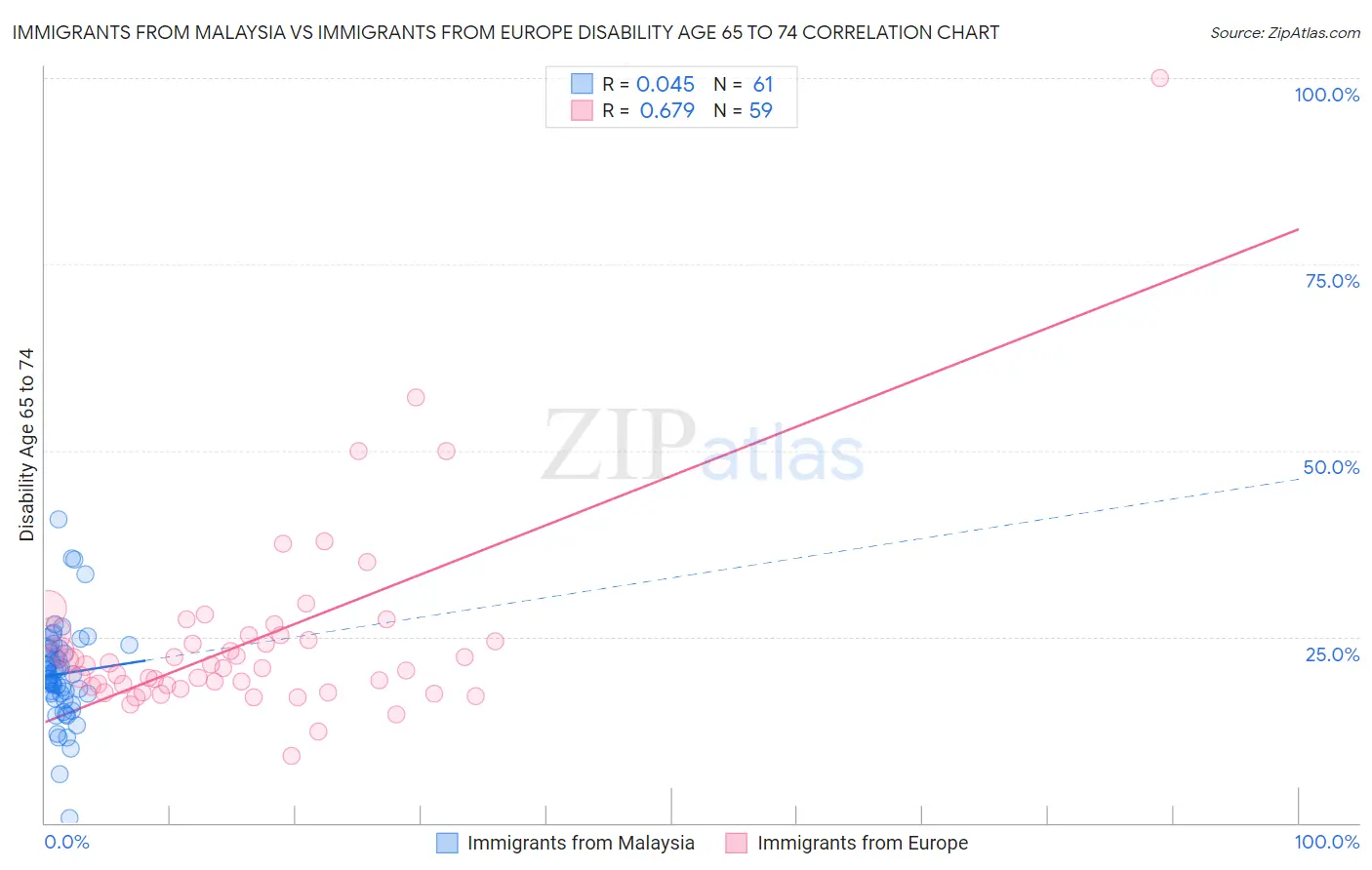 Immigrants from Malaysia vs Immigrants from Europe Disability Age 65 to 74