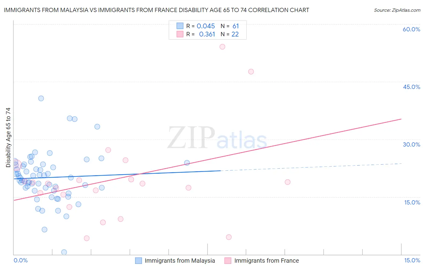 Immigrants from Malaysia vs Immigrants from France Disability Age 65 to 74