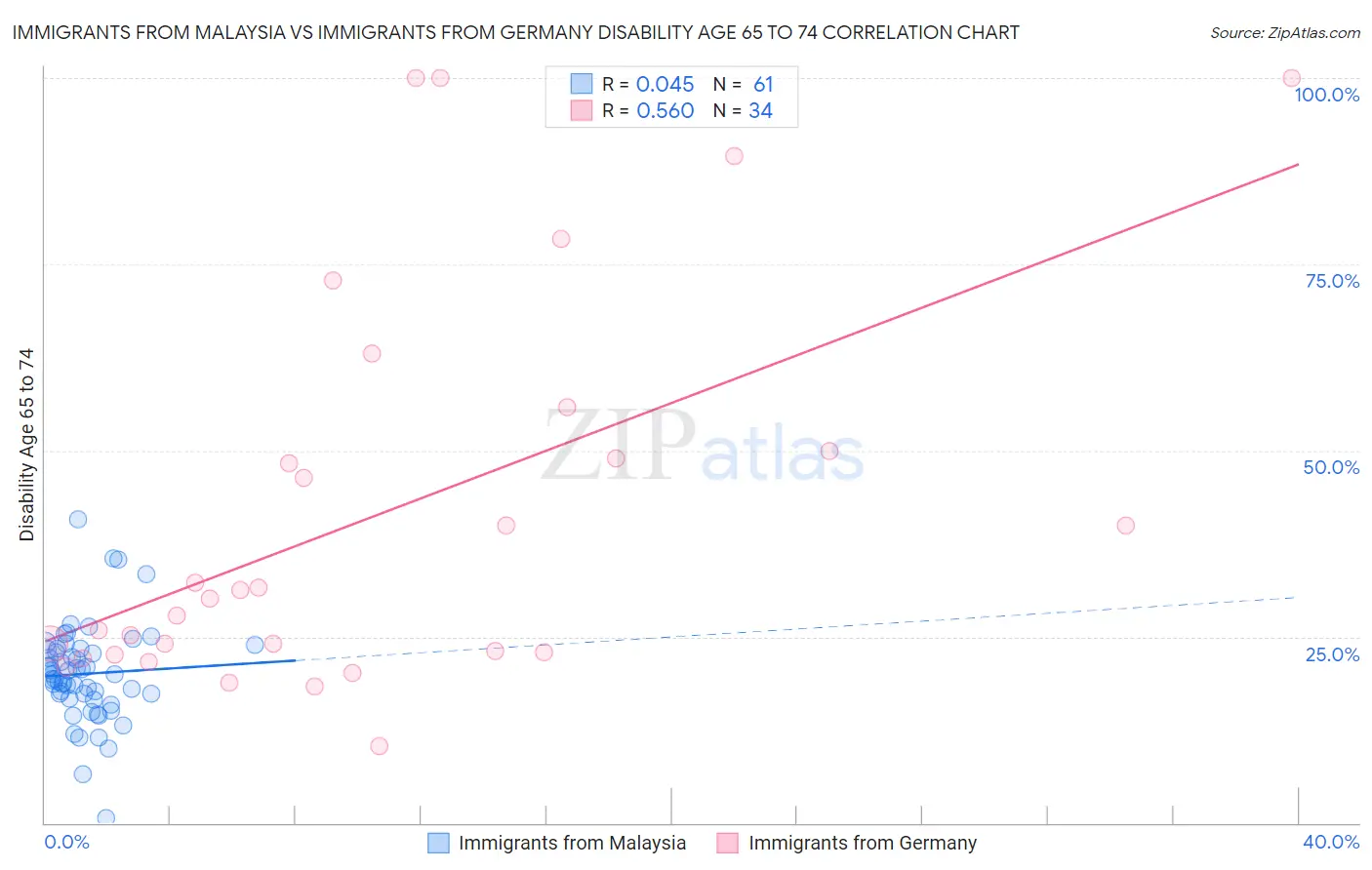 Immigrants from Malaysia vs Immigrants from Germany Disability Age 65 to 74