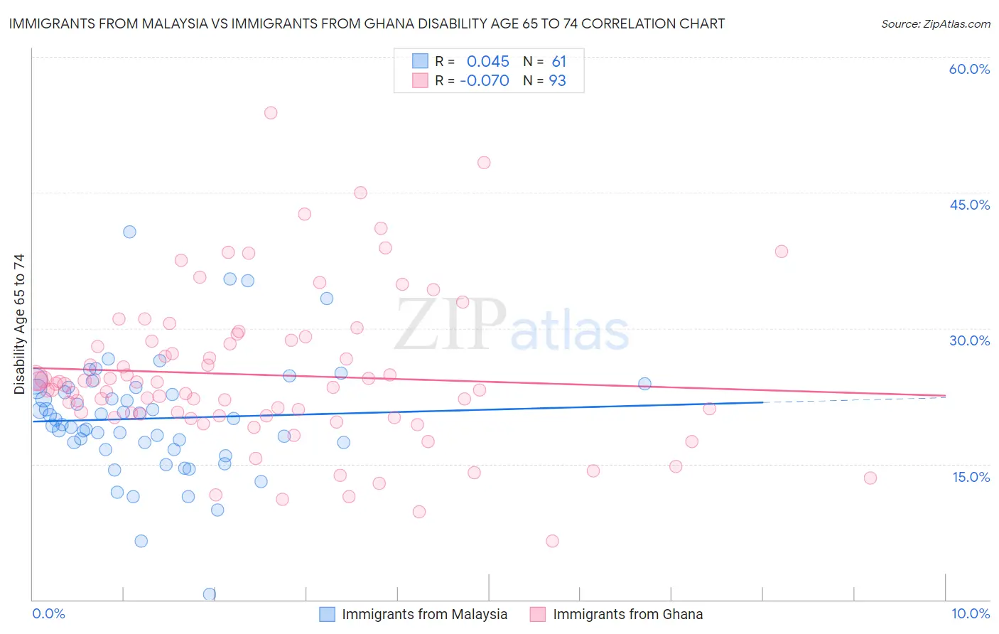 Immigrants from Malaysia vs Immigrants from Ghana Disability Age 65 to 74