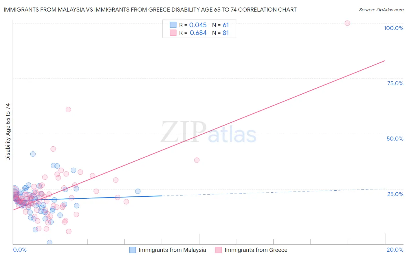 Immigrants from Malaysia vs Immigrants from Greece Disability Age 65 to 74