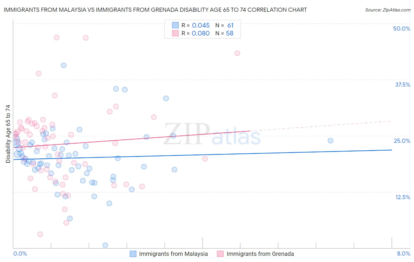 Immigrants from Malaysia vs Immigrants from Grenada Disability Age 65 to 74