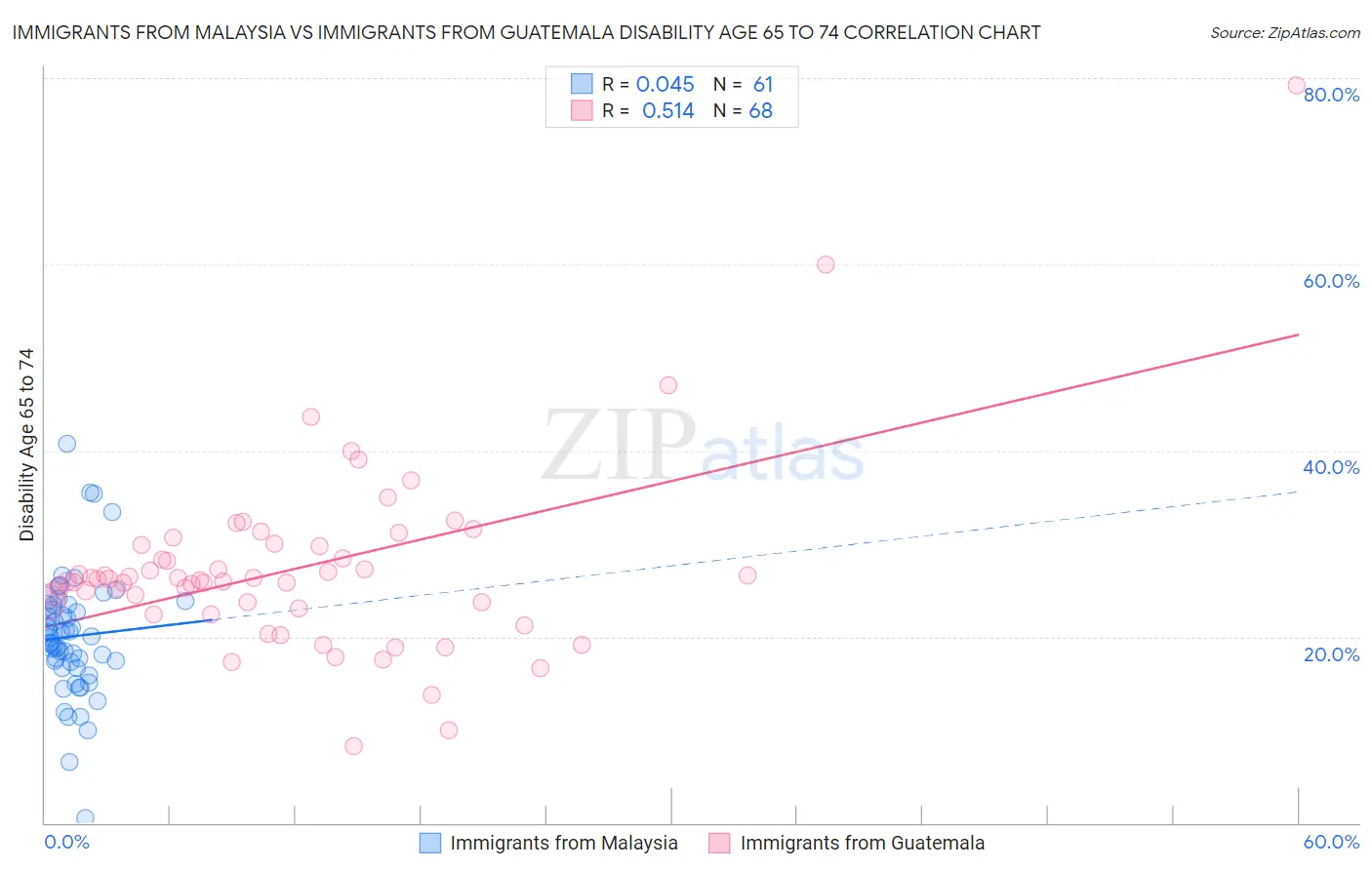 Immigrants from Malaysia vs Immigrants from Guatemala Disability Age 65 to 74