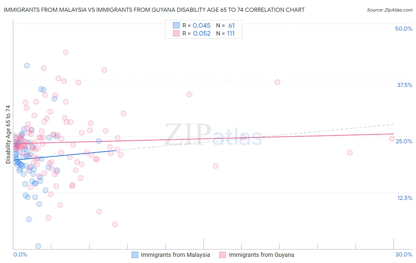 Immigrants from Malaysia vs Immigrants from Guyana Disability Age 65 to 74