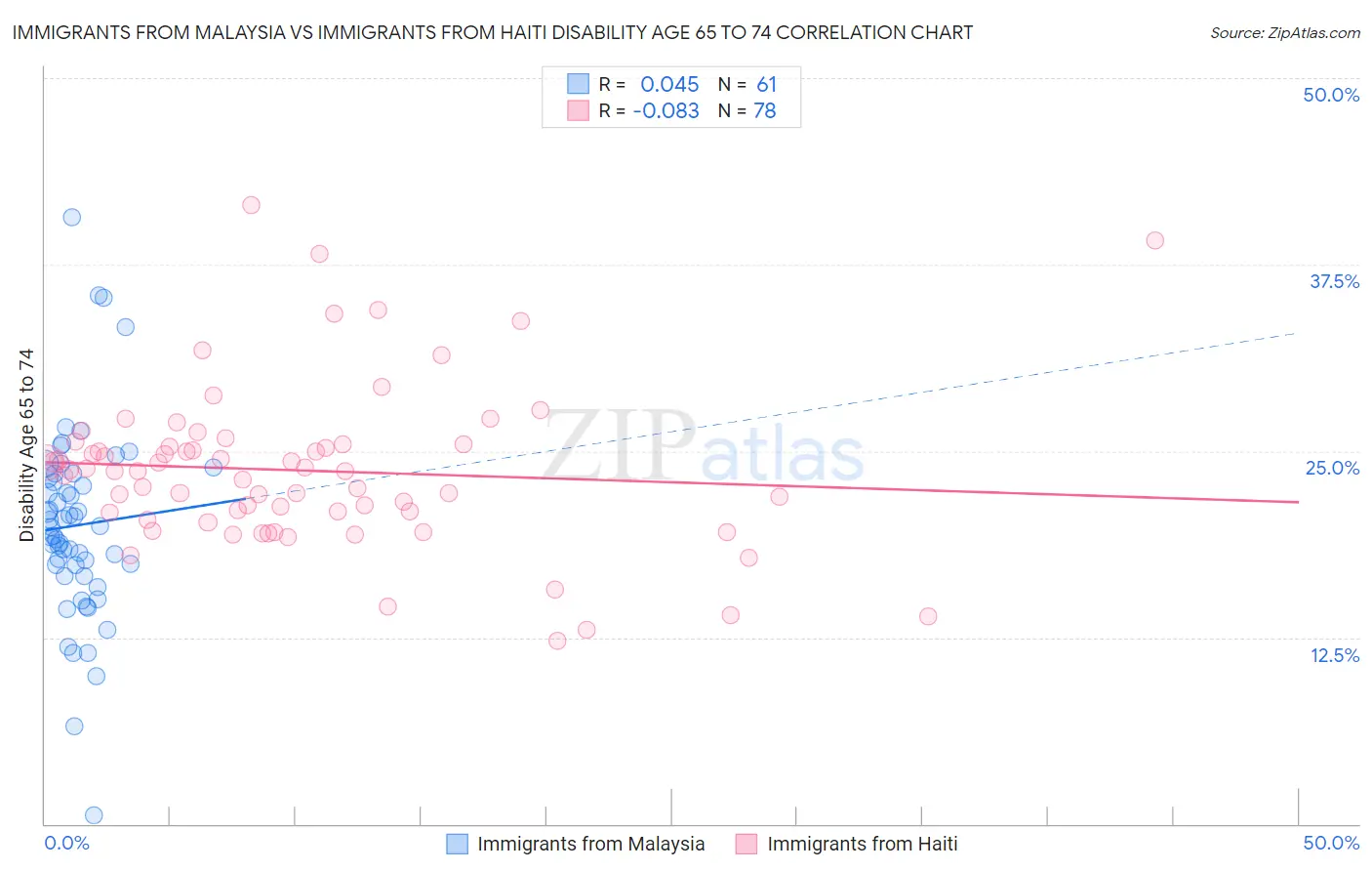 Immigrants from Malaysia vs Immigrants from Haiti Disability Age 65 to 74