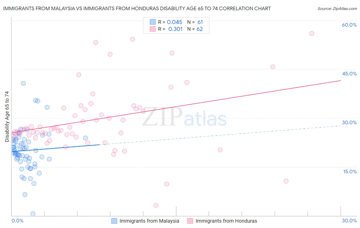 Immigrants from Malaysia vs Immigrants from Honduras Disability Age 65 to 74