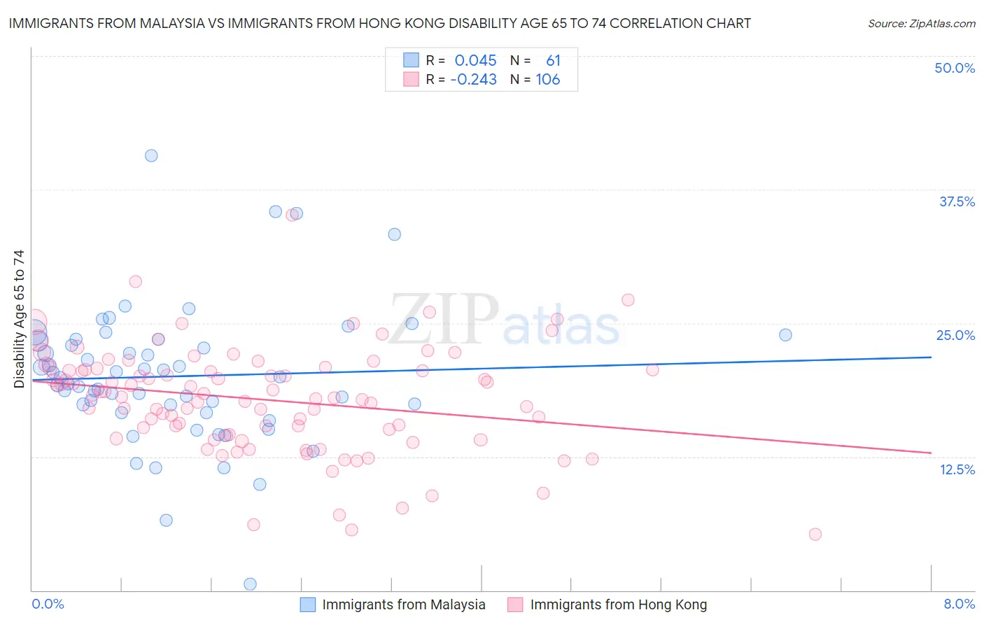 Immigrants from Malaysia vs Immigrants from Hong Kong Disability Age 65 to 74