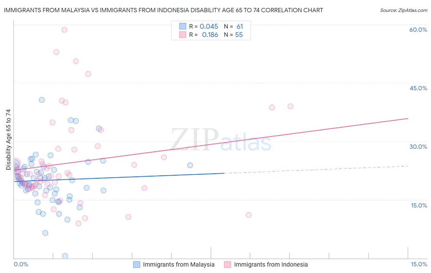 Immigrants from Malaysia vs Immigrants from Indonesia Disability Age 65 to 74