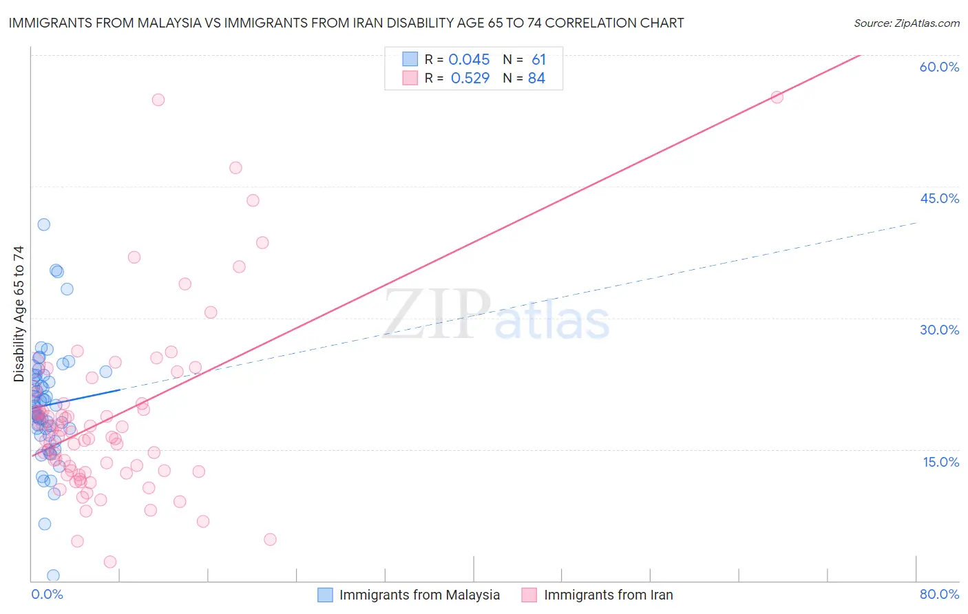 Immigrants from Malaysia vs Immigrants from Iran Disability Age 65 to 74