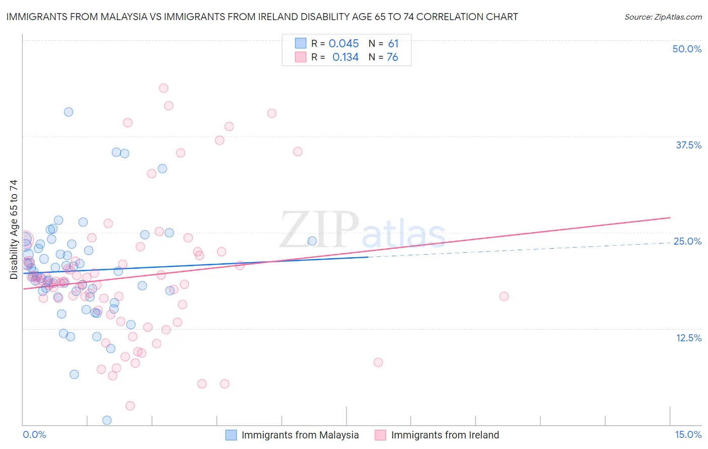 Immigrants from Malaysia vs Immigrants from Ireland Disability Age 65 to 74