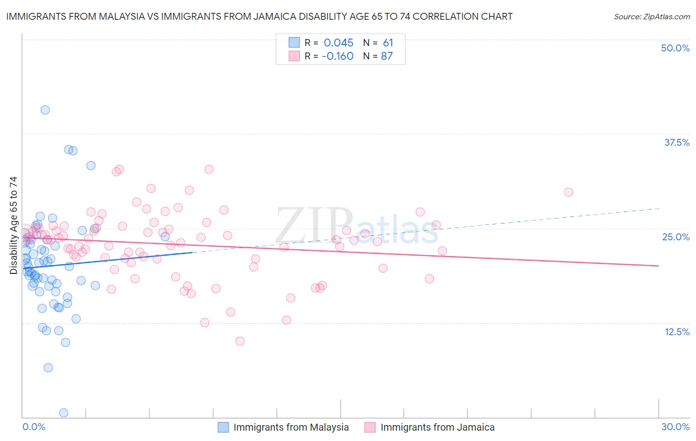 Immigrants from Malaysia vs Immigrants from Jamaica Disability Age 65 to 74