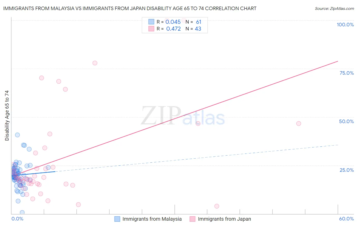 Immigrants from Malaysia vs Immigrants from Japan Disability Age 65 to 74