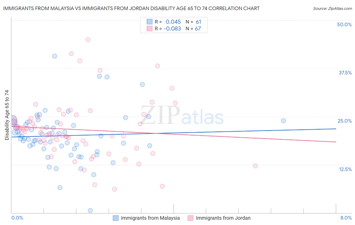 Immigrants from Malaysia vs Immigrants from Jordan Disability Age 65 to 74