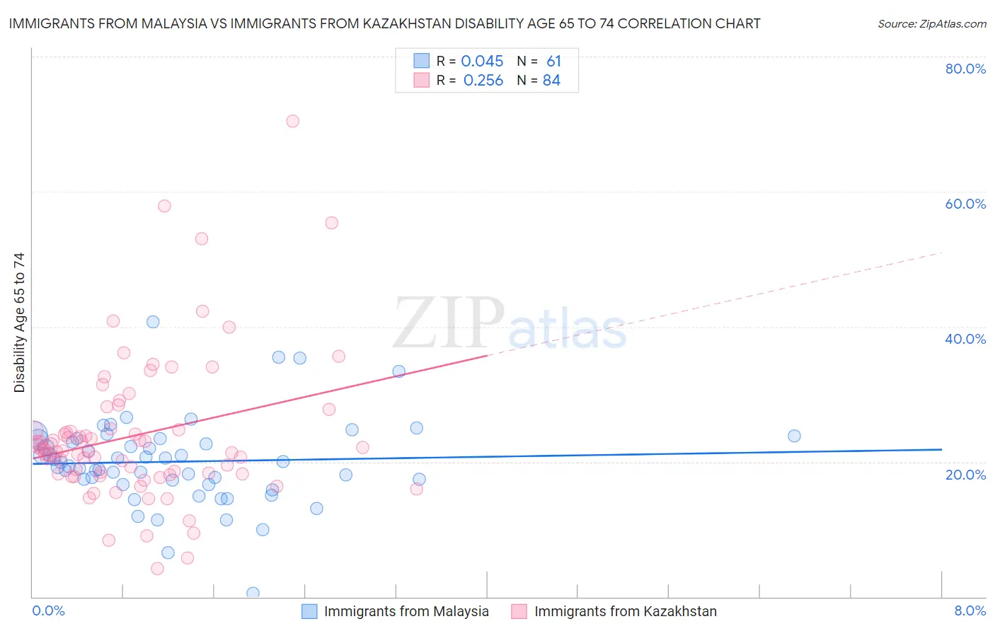 Immigrants from Malaysia vs Immigrants from Kazakhstan Disability Age 65 to 74