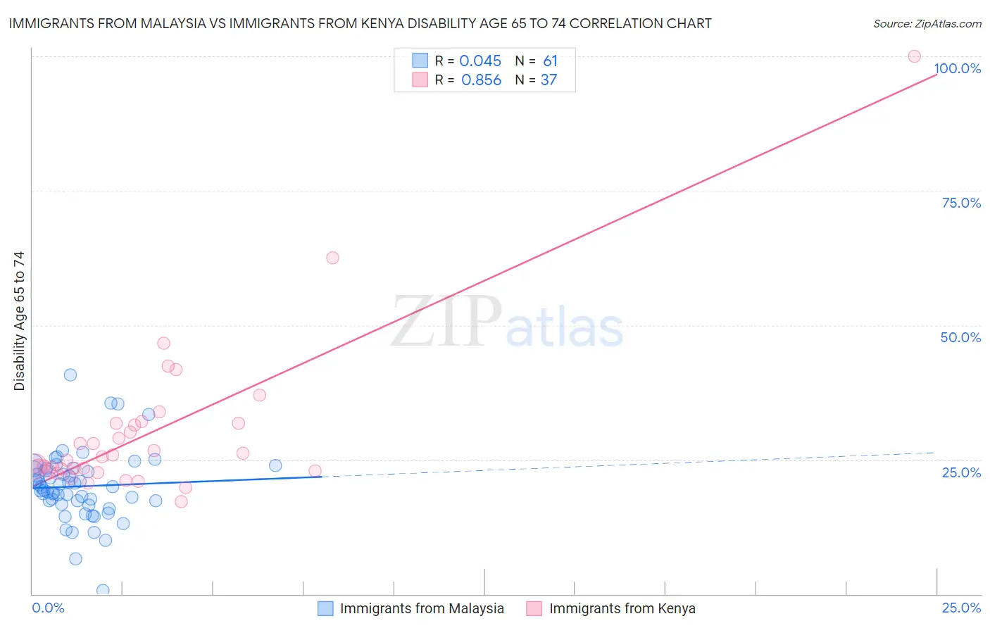 Immigrants from Malaysia vs Immigrants from Kenya Disability Age 65 to 74