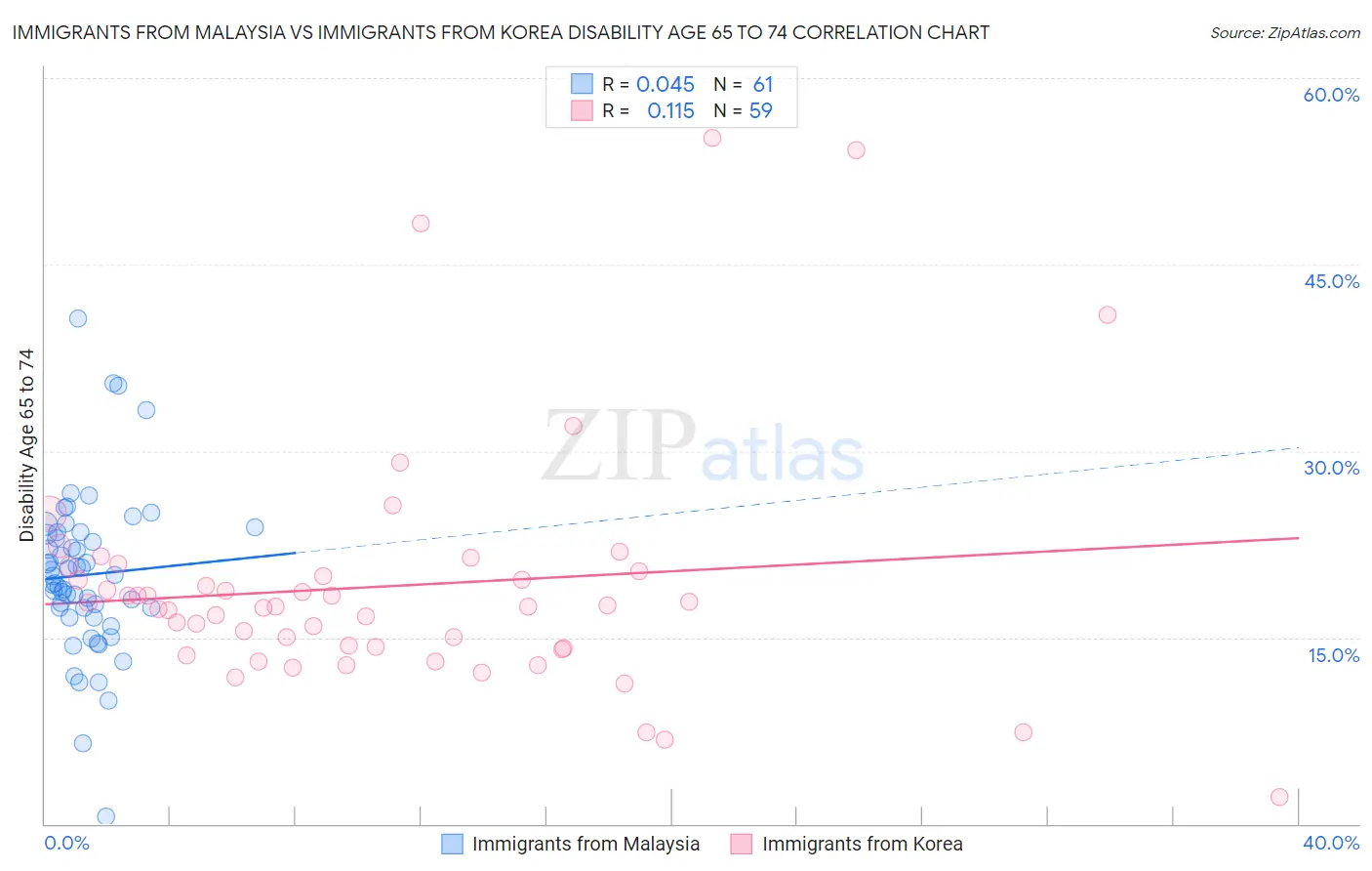 Immigrants from Malaysia vs Immigrants from Korea Disability Age 65 to 74