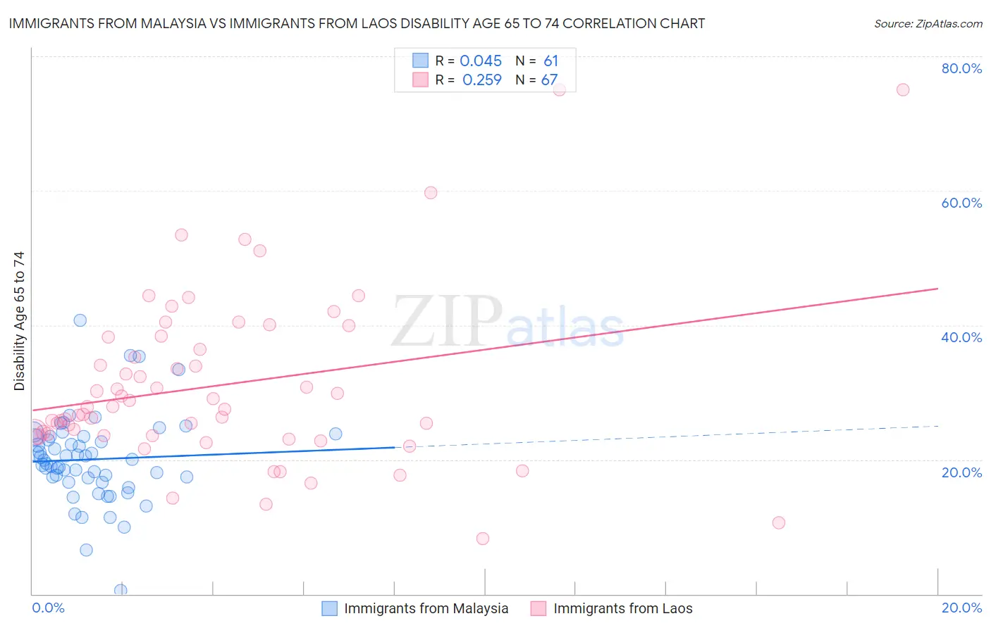 Immigrants from Malaysia vs Immigrants from Laos Disability Age 65 to 74