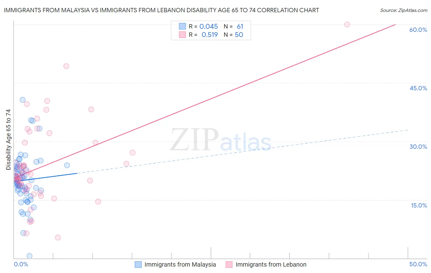 Immigrants from Malaysia vs Immigrants from Lebanon Disability Age 65 to 74