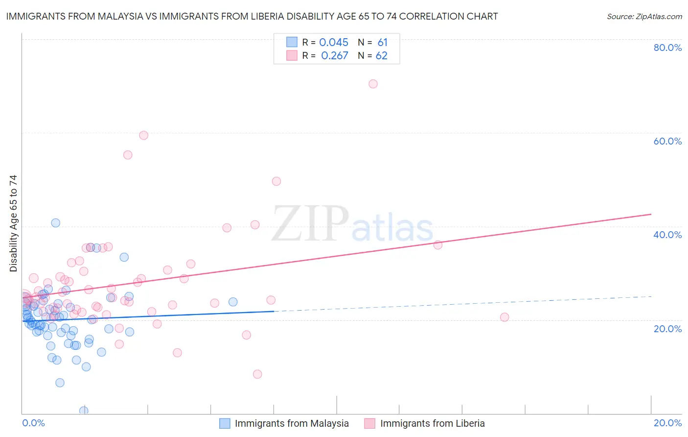 Immigrants from Malaysia vs Immigrants from Liberia Disability Age 65 to 74