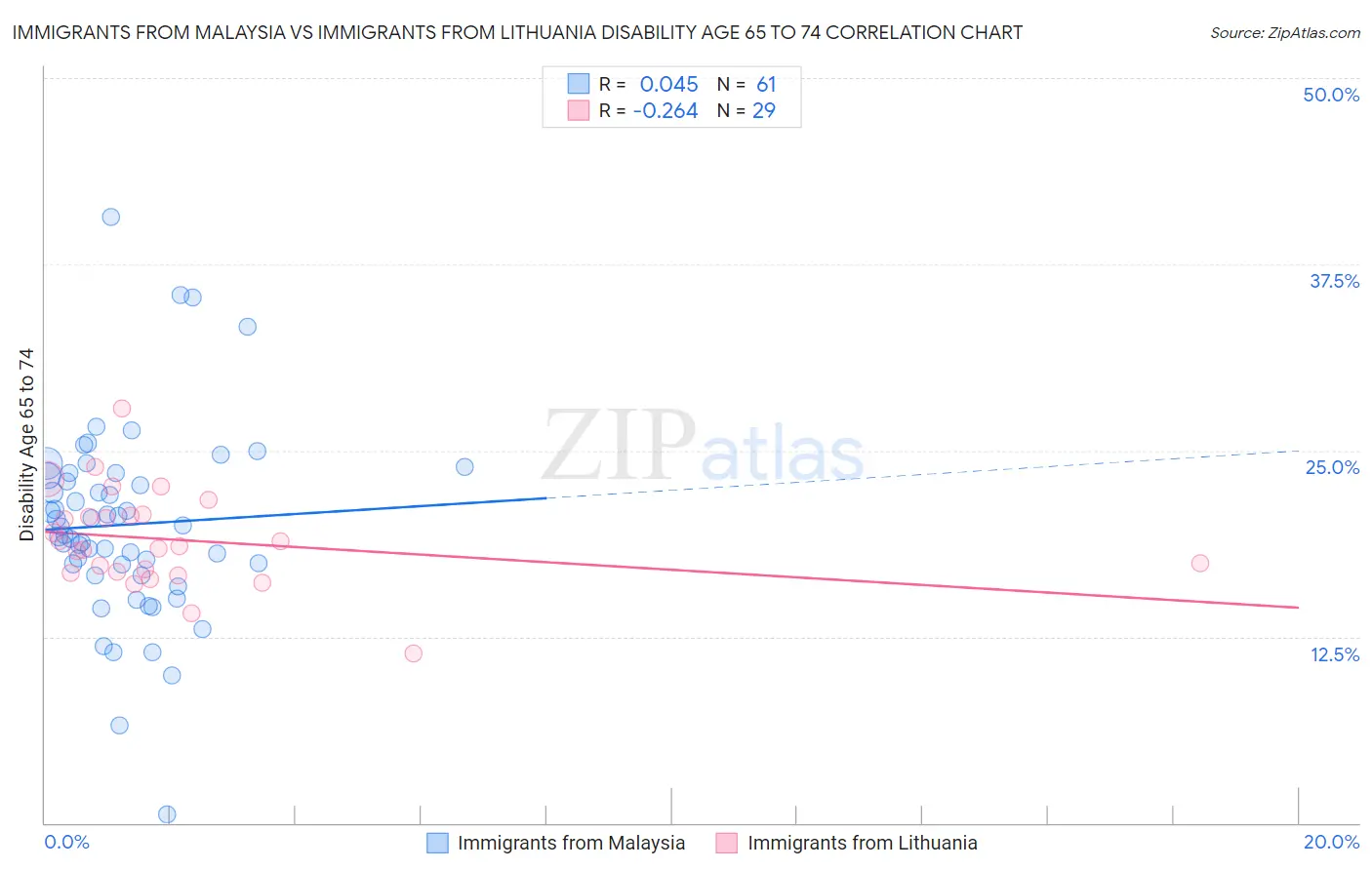 Immigrants from Malaysia vs Immigrants from Lithuania Disability Age 65 to 74