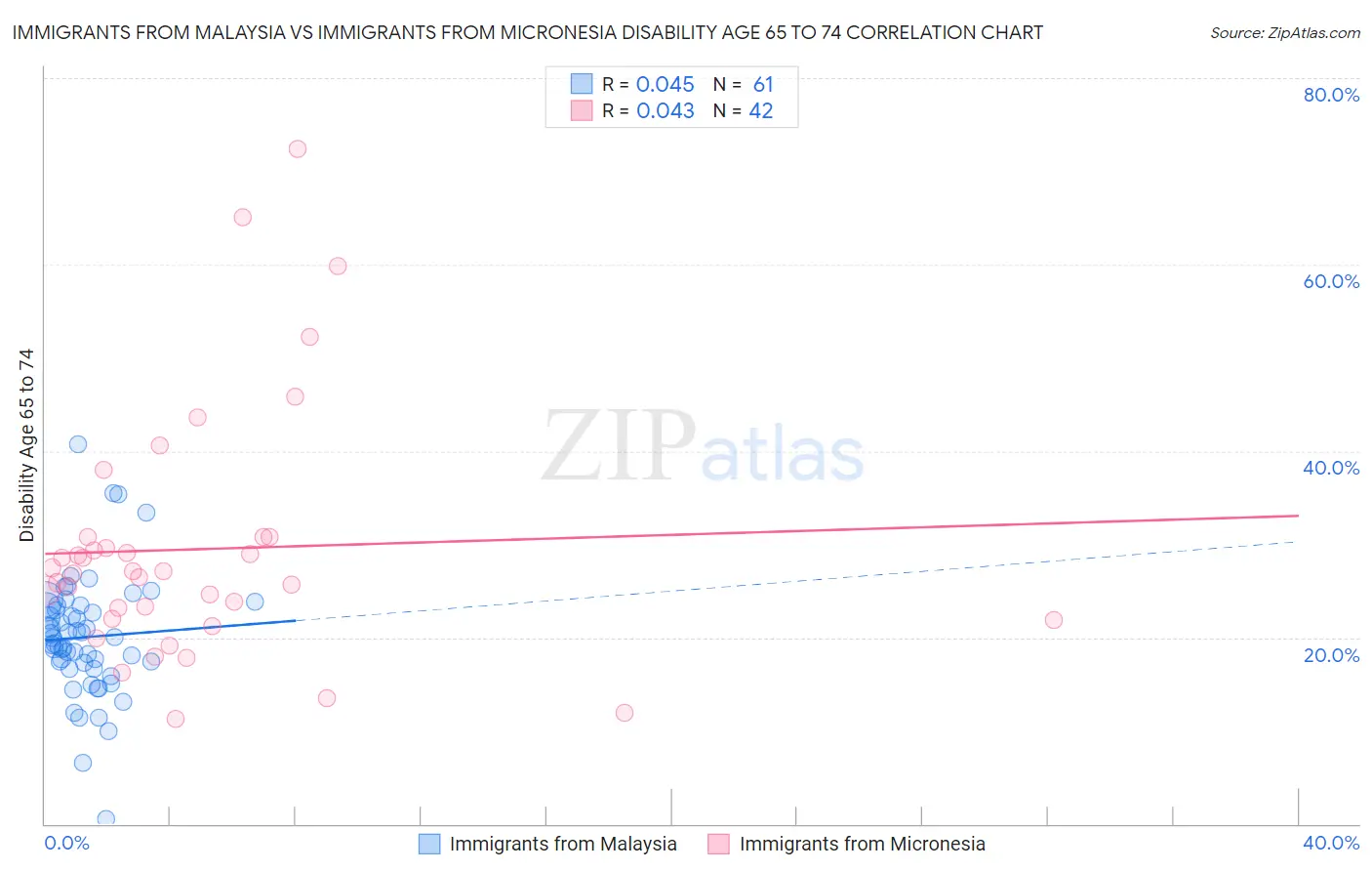 Immigrants from Malaysia vs Immigrants from Micronesia Disability Age 65 to 74