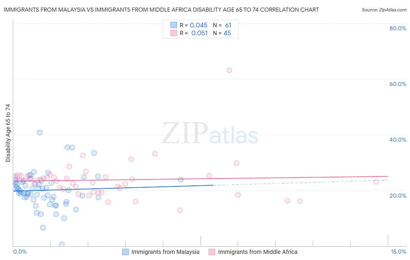 Immigrants from Malaysia vs Immigrants from Middle Africa Disability Age 65 to 74