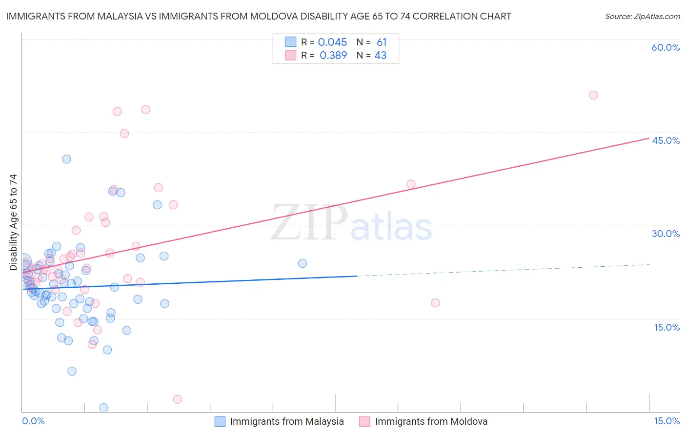 Immigrants from Malaysia vs Immigrants from Moldova Disability Age 65 to 74